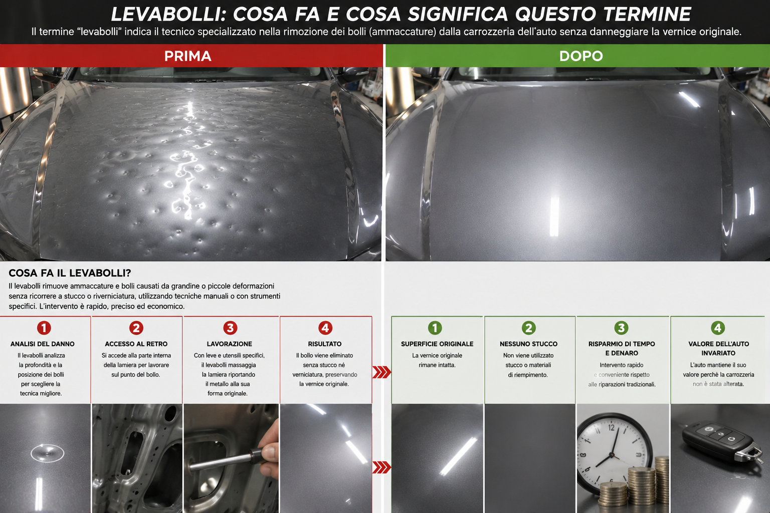 Infografica levabolli: cofano grandinato prima e dopo l'intervento PDR, con le fasi di analisi del danno, accesso al retro, lavorazione e risultato senza stucco né vernice